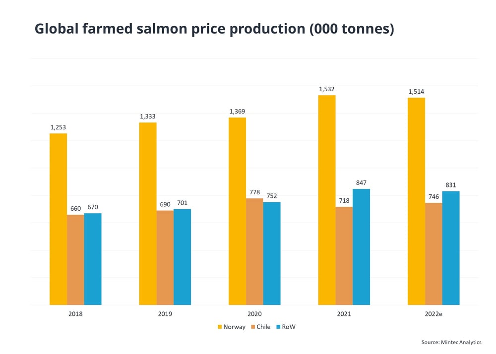 Global Salmon Prices Constrained Supply & Firm Retail Demand in 2023